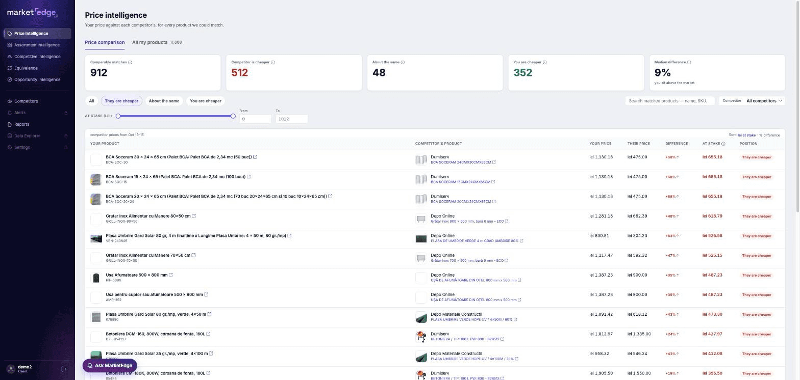 Market Edge Price Intelligence: matched products priced against each competitor, with difference, amount at stake and who is cheaper on live market data